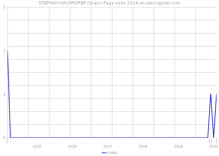 STEPHAN HAUSHOFER (Spain) Page visits 2024 