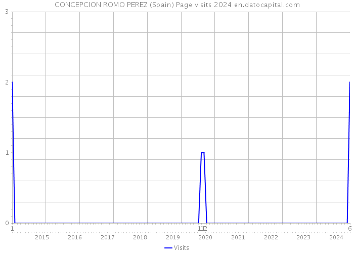 CONCEPCION ROMO PEREZ (Spain) Page visits 2024 