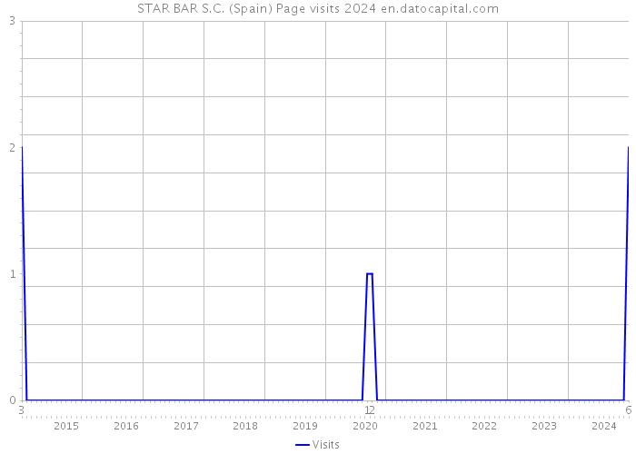 STAR BAR S.C. (Spain) Page visits 2024 