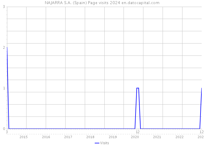 NAJARRA S.A. (Spain) Page visits 2024 