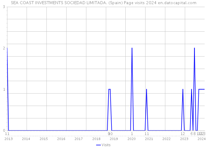 SEA COAST INVESTMENTS SOCIEDAD LIMITADA. (Spain) Page visits 2024 