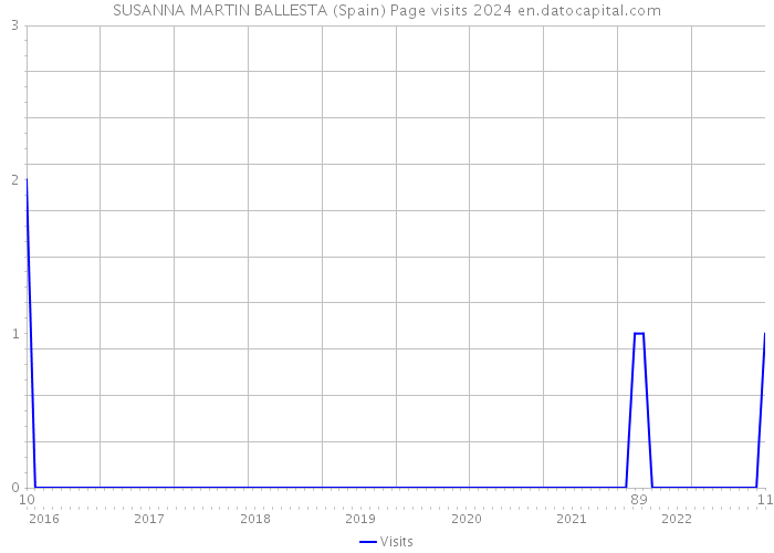 SUSANNA MARTIN BALLESTA (Spain) Page visits 2024 