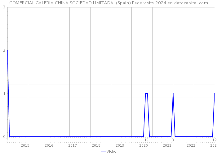 COMERCIAL GALERIA CHINA SOCIEDAD LIMITADA. (Spain) Page visits 2024 