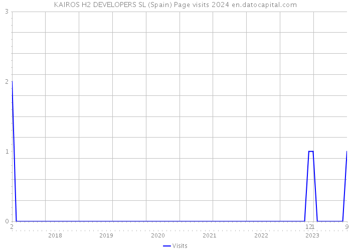 KAIROS H2 DEVELOPERS SL (Spain) Page visits 2024 