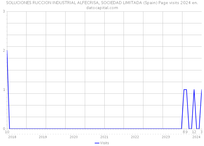 SOLUCIONES RUCCION INDUSTRIAL ALFECRISA, SOCIEDAD LIMITADA (Spain) Page visits 2024 