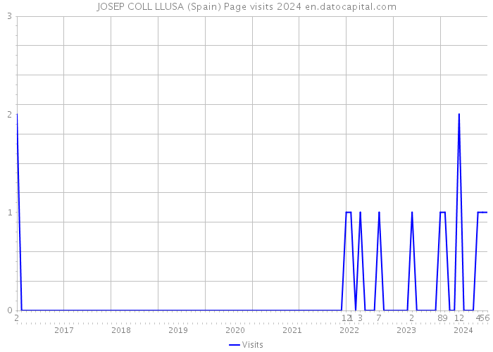 JOSEP COLL LLUSA (Spain) Page visits 2024 