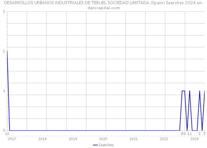 DESARROLLOS URBANOS INDUSTRIALES DE TERUEL SOCIEDAD LIMITADA (Spain) Searches 2024 