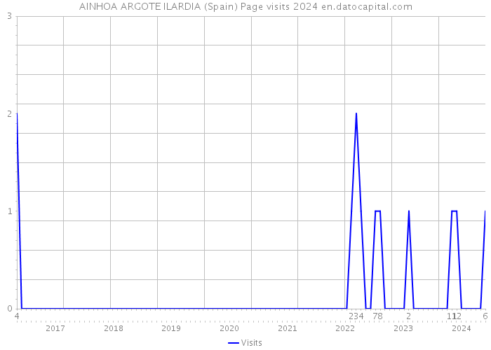 AINHOA ARGOTE ILARDIA (Spain) Page visits 2024 