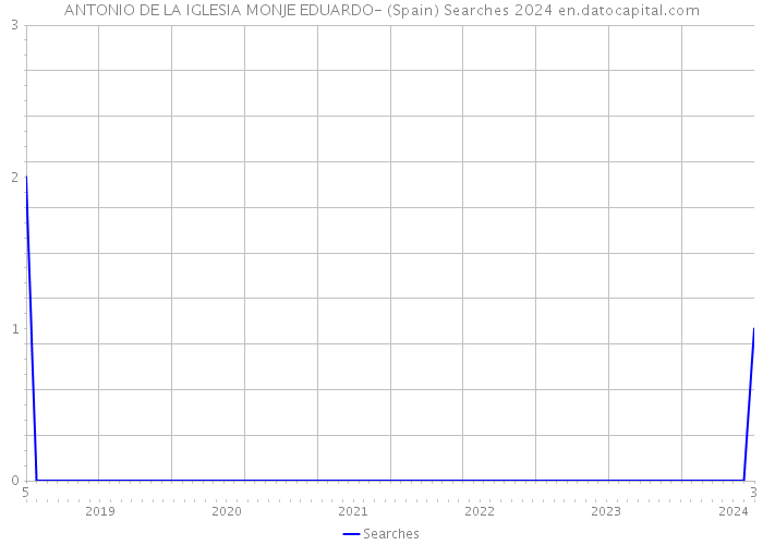 ANTONIO DE LA IGLESIA MONJE EDUARDO- (Spain) Searches 2024 