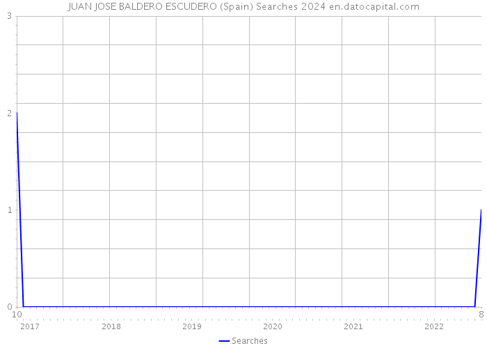 JUAN JOSE BALDERO ESCUDERO (Spain) Searches 2024 