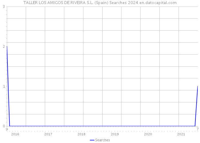 TALLER LOS AMIGOS DE RIVEIRA S.L. (Spain) Searches 2024 