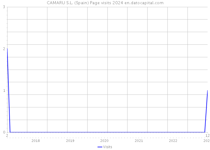 CAMARU S.L. (Spain) Page visits 2024 