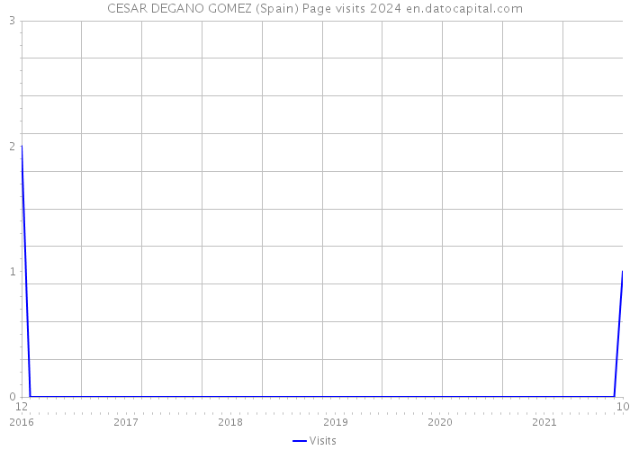 CESAR DEGANO GOMEZ (Spain) Page visits 2024 