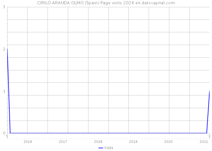CIRILO ARANDA OLMO (Spain) Page visits 2024 