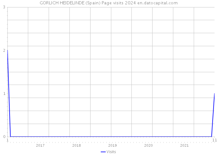 GORLICH HEIDELINDE (Spain) Page visits 2024 