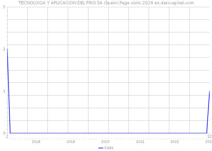 TECNOLOGIA Y APLICACION DEL FRIO SA (Spain) Page visits 2024 