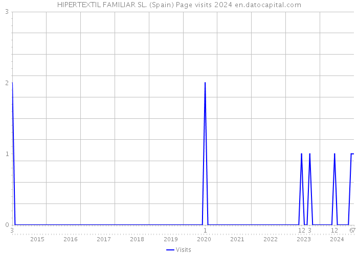 HIPERTEXTIL FAMILIAR SL. (Spain) Page visits 2024 