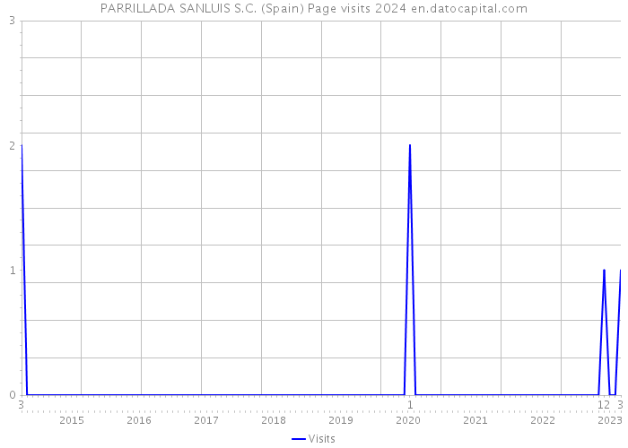 PARRILLADA SANLUIS S.C. (Spain) Page visits 2024 