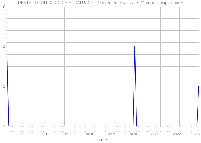 DENTAL ODONTOLOGICA ANDALUZA SL. (Spain) Page visits 2024 