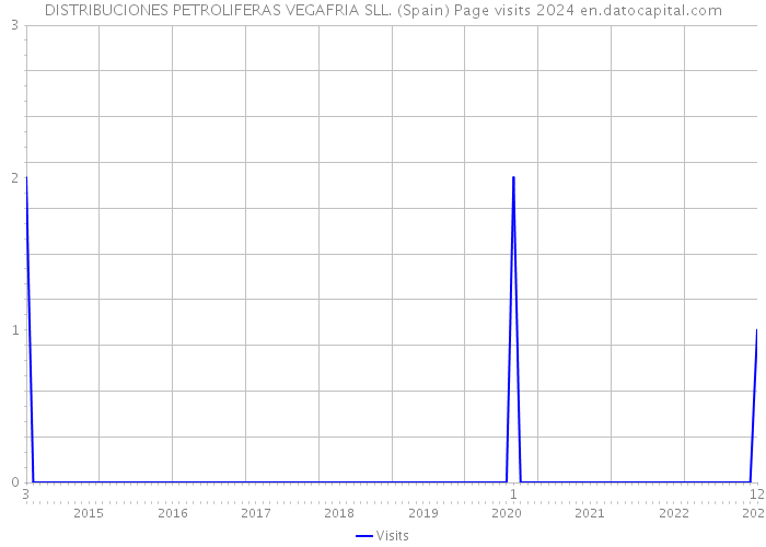 DISTRIBUCIONES PETROLIFERAS VEGAFRIA SLL. (Spain) Page visits 2024 