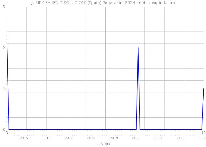 JUMPY SA (EN DISOLUCION) (Spain) Page visits 2024 