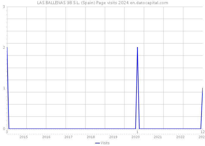 LAS BALLENAS 98 S.L. (Spain) Page visits 2024 