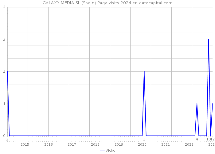 GALAXY MEDIA SL (Spain) Page visits 2024 
