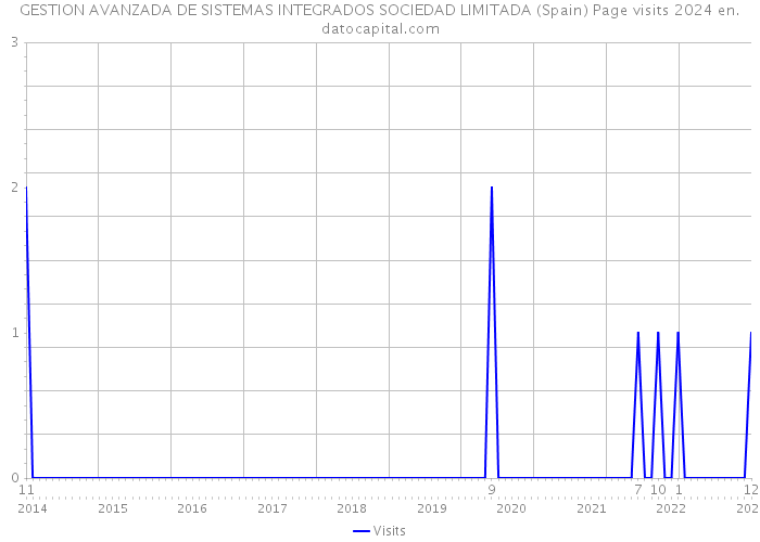 GESTION AVANZADA DE SISTEMAS INTEGRADOS SOCIEDAD LIMITADA (Spain) Page visits 2024 