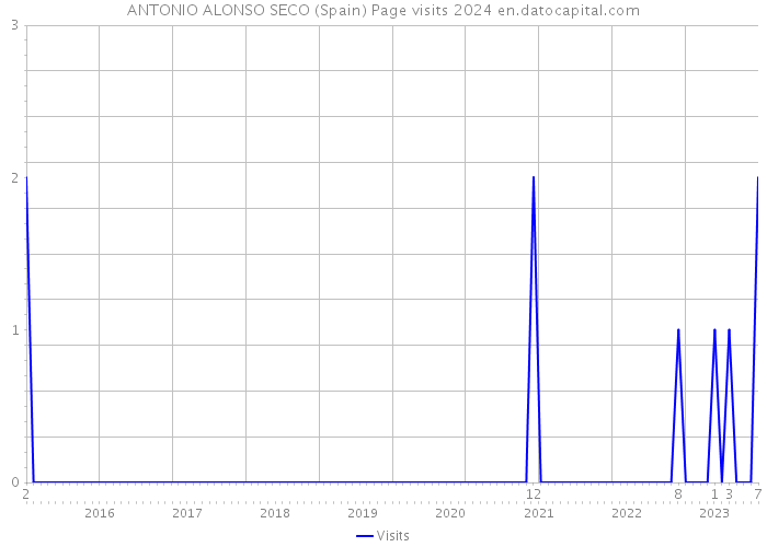 ANTONIO ALONSO SECO (Spain) Page visits 2024 