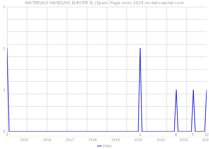 MATERIALS HANDLING EUROPE SL (Spain) Page visits 2024 