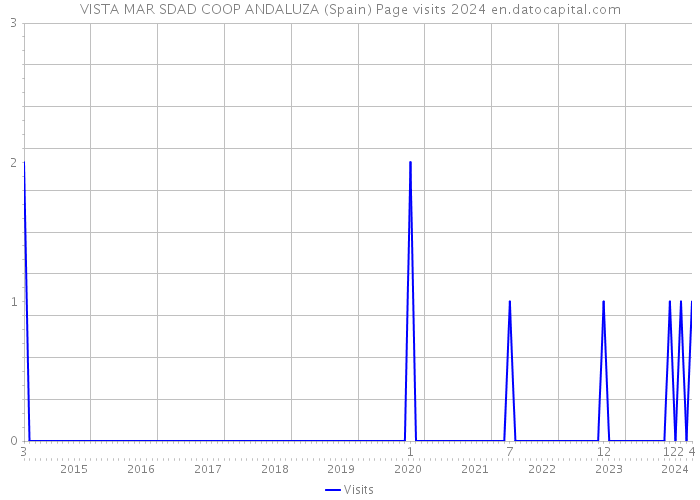 VISTA MAR SDAD COOP ANDALUZA (Spain) Page visits 2024 