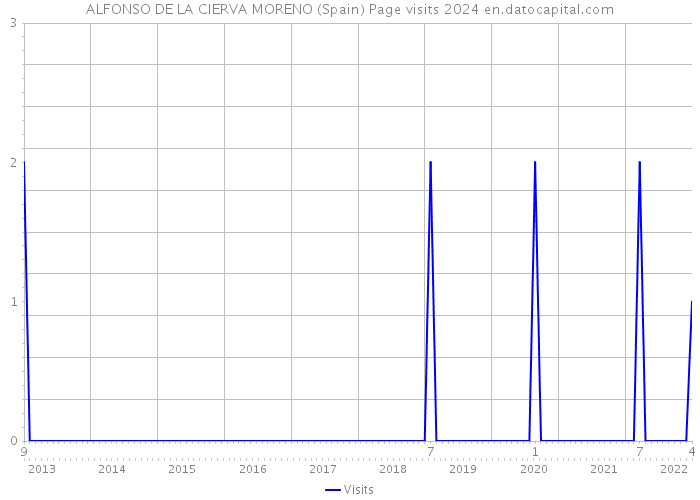 ALFONSO DE LA CIERVA MORENO (Spain) Page visits 2024 