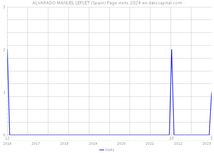ALVARADO MANUEL LEFLET (Spain) Page visits 2024 