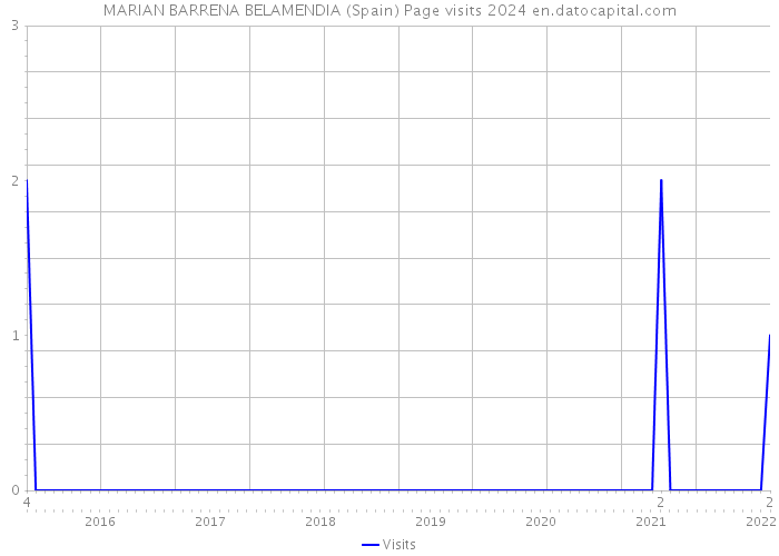 MARIAN BARRENA BELAMENDIA (Spain) Page visits 2024 