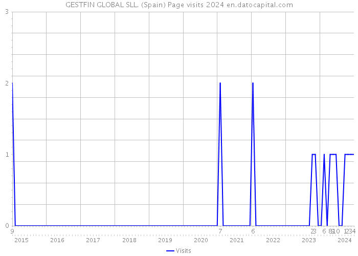 GESTFIN GLOBAL SLL. (Spain) Page visits 2024 