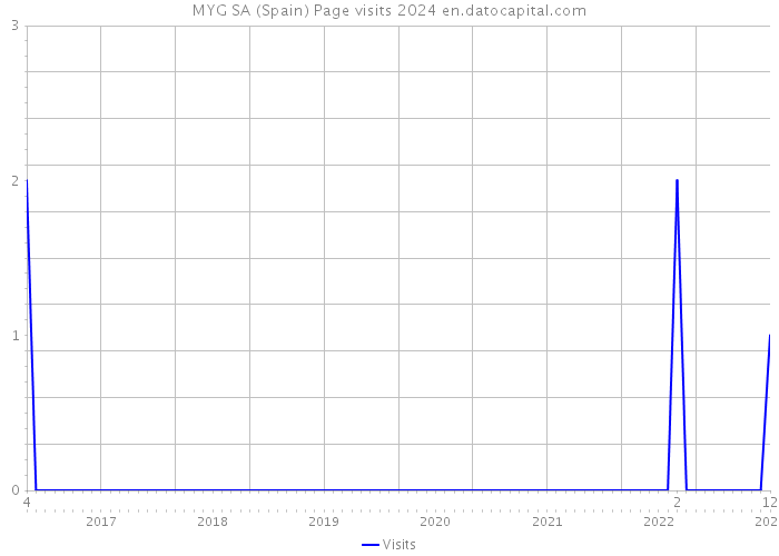 MYG SA (Spain) Page visits 2024 