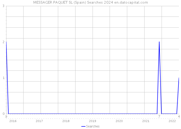 MESSAGER PAQUET SL (Spain) Searches 2024 