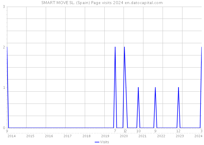 SMART MOVE SL. (Spain) Page visits 2024 