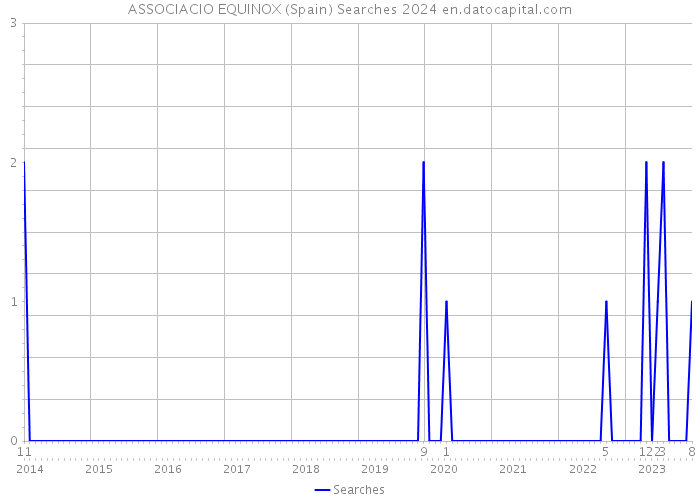 ASSOCIACIO EQUINOX (Spain) Searches 2024 