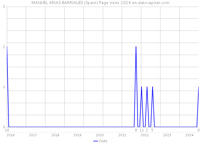 MANUEL ARIAS BARRIALES (Spain) Page visits 2024 