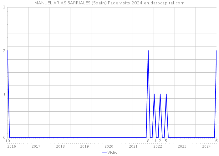 MANUEL ARIAS BARRIALES (Spain) Page visits 2024 