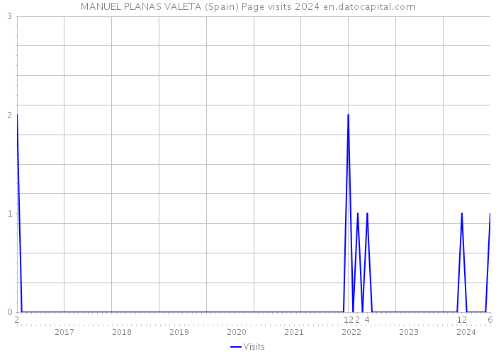 MANUEL PLANAS VALETA (Spain) Page visits 2024 