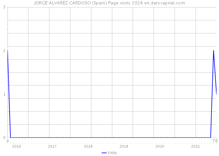 JORGE ALVAREZ CARDOSO (Spain) Page visits 2024 