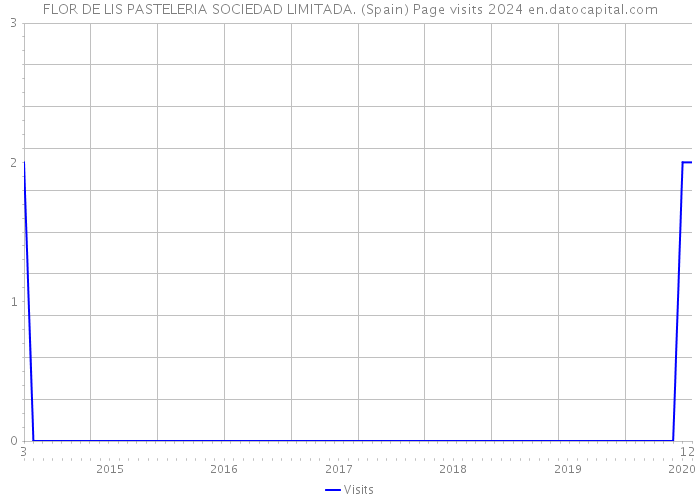FLOR DE LIS PASTELERIA SOCIEDAD LIMITADA. (Spain) Page visits 2024 