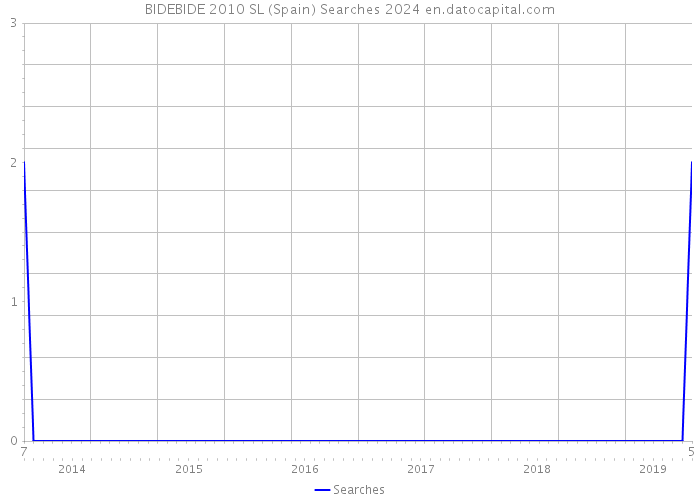 BIDEBIDE 2010 SL (Spain) Searches 2024 