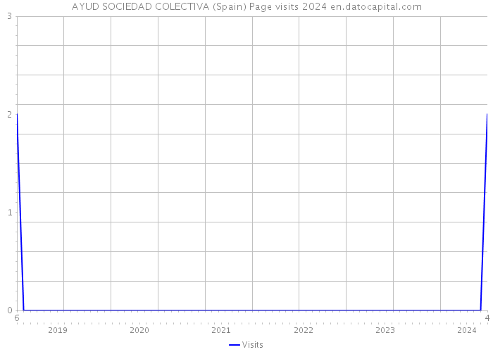 AYUD SOCIEDAD COLECTIVA (Spain) Page visits 2024 