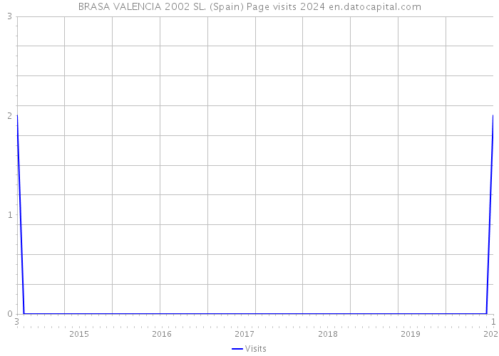 BRASA VALENCIA 2002 SL. (Spain) Page visits 2024 