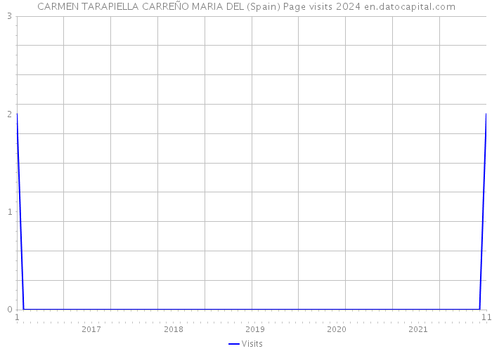 CARMEN TARAPIELLA CARREÑO MARIA DEL (Spain) Page visits 2024 