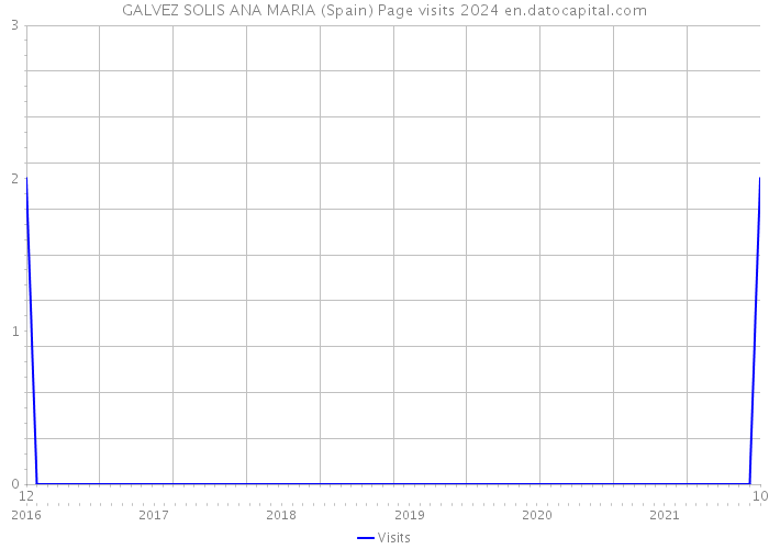 GALVEZ SOLIS ANA MARIA (Spain) Page visits 2024 