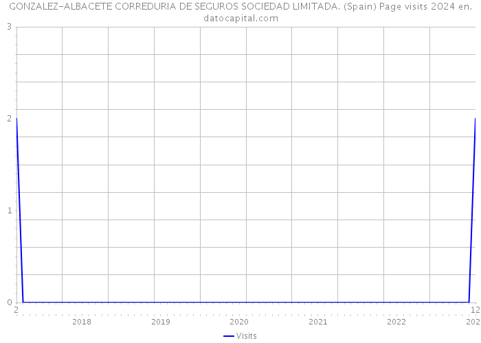 GONZALEZ-ALBACETE CORREDURIA DE SEGUROS SOCIEDAD LIMITADA. (Spain) Page visits 2024 